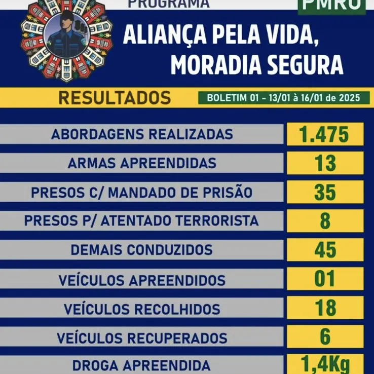 Operação em Porto Velho realiza 1.475 abordagens, 35 Prisões e apreende 13 armas de fogo