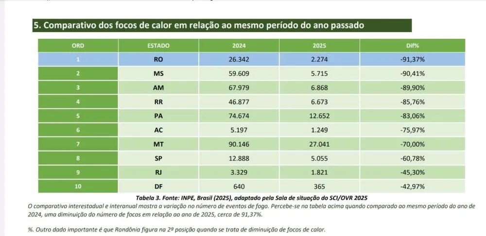 Rondônia mantém o 2º menor índice de desemprego do país e amplia oportunidades no mercado de trabalho